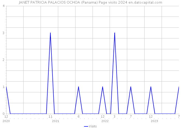 JANET PATRICIA PALACIOS OCHOA (Panama) Page visits 2024 