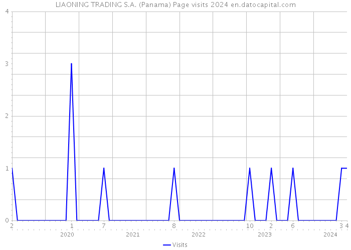LIAONING TRADING S.A. (Panama) Page visits 2024 