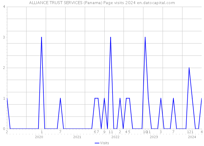 ALLIANCE TRUST SERVICES (Panama) Page visits 2024 