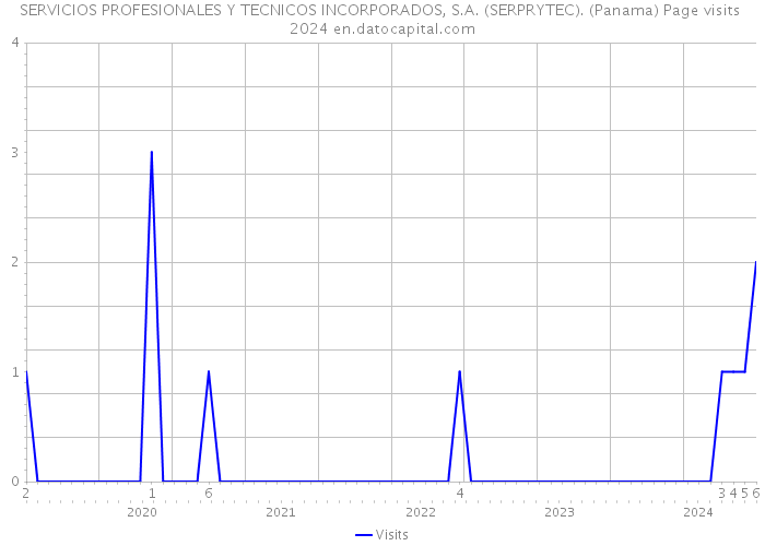 SERVICIOS PROFESIONALES Y TECNICOS INCORPORADOS, S.A. (SERPRYTEC). (Panama) Page visits 2024 