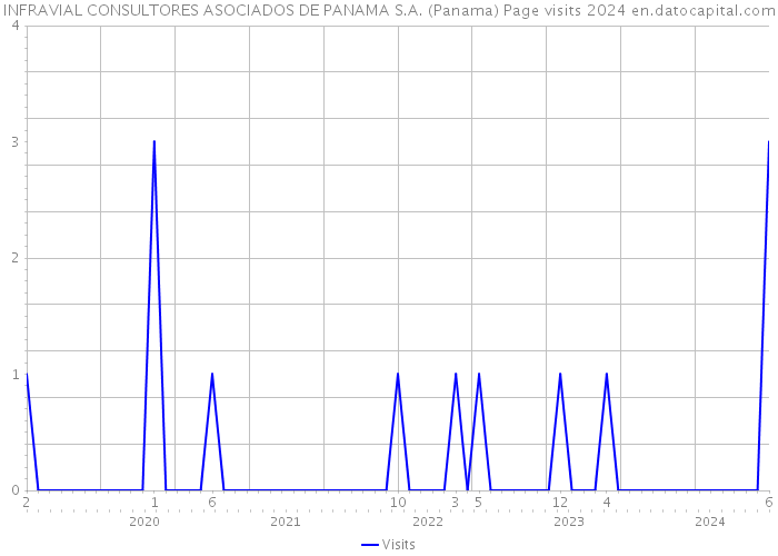 INFRAVIAL CONSULTORES ASOCIADOS DE PANAMA S.A. (Panama) Page visits 2024 