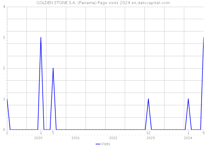 GOLDEN STONE S.A. (Panama) Page visits 2024 