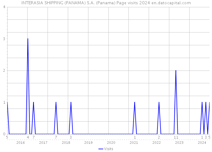 INTERASIA SHIPPING (PANAMA) S.A. (Panama) Page visits 2024 