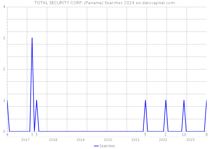 TOTAL SECURITY CORP. (Panama) Searches 2024 