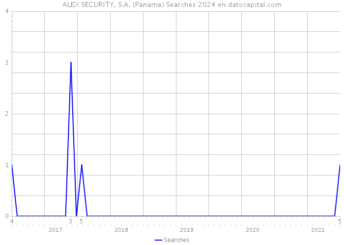 ALEX SECURITY, S.A. (Panama) Searches 2024 