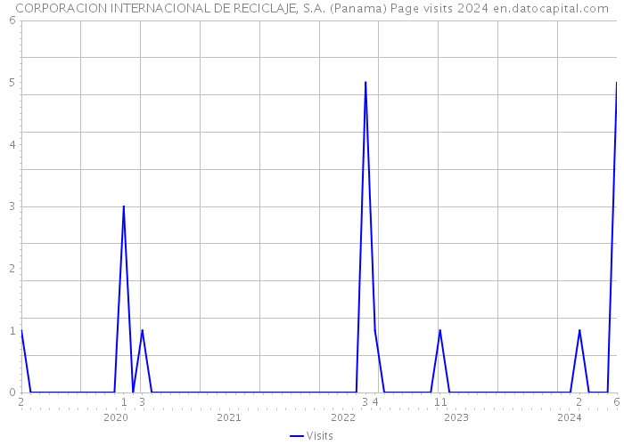 CORPORACION INTERNACIONAL DE RECICLAJE, S.A. (Panama) Page visits 2024 
