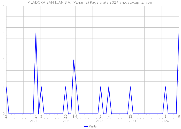 PILADORA SAN JUAN S.A. (Panama) Page visits 2024 