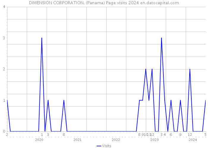 DIMENSION CORPORATION. (Panama) Page visits 2024 