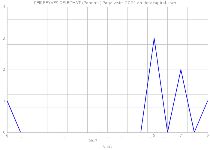 PEIRREYVES DELECHAT (Panama) Page visits 2024 