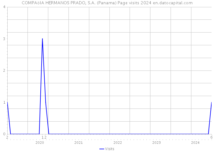 COMPAöIA HERMANOS PRADO, S.A. (Panama) Page visits 2024 