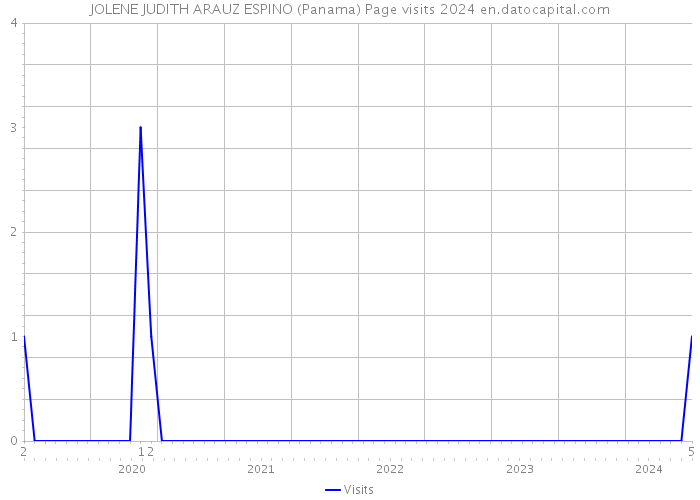 JOLENE JUDITH ARAUZ ESPINO (Panama) Page visits 2024 