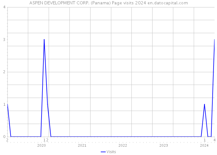 ASPEN DEVELOPMENT CORP. (Panama) Page visits 2024 