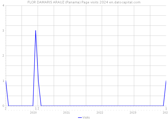 FLOR DAMARIS ARAUZ (Panama) Page visits 2024 