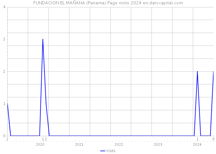 FUNDACION EL MAÑANA (Panama) Page visits 2024 