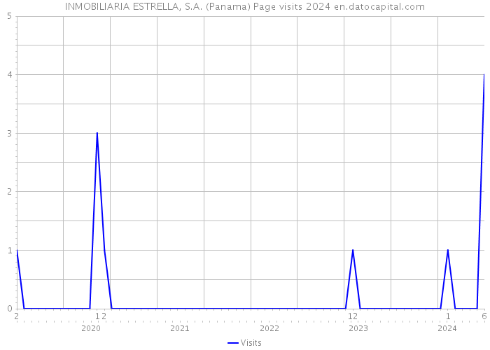 INMOBILIARIA ESTRELLA, S.A. (Panama) Page visits 2024 