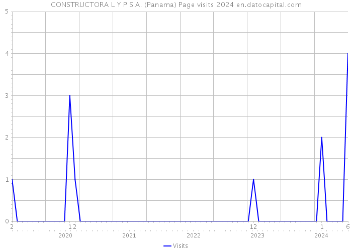 CONSTRUCTORA L Y P S.A. (Panama) Page visits 2024 