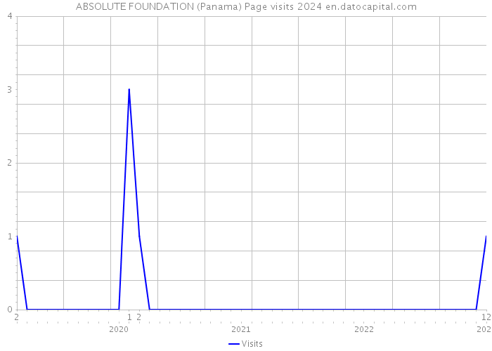 ABSOLUTE FOUNDATION (Panama) Page visits 2024 