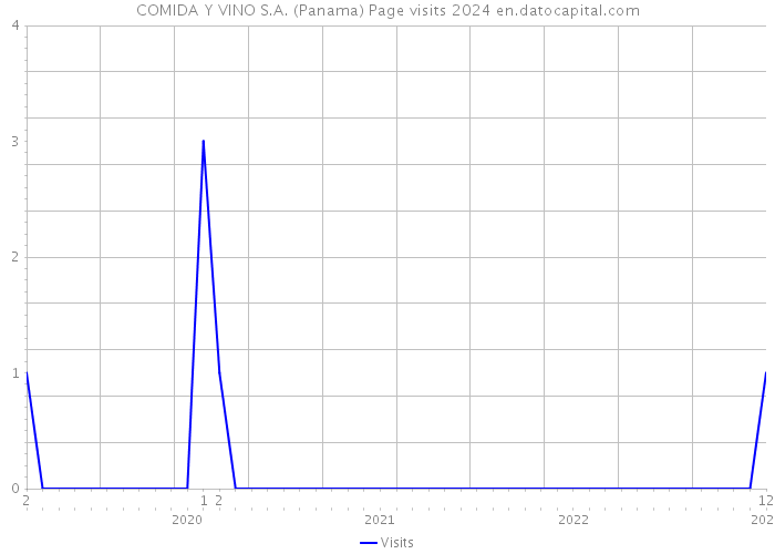 COMIDA Y VINO S.A. (Panama) Page visits 2024 