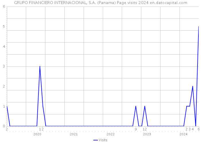 GRUPO FINANCIERO INTERNACIONAL, S.A. (Panama) Page visits 2024 
