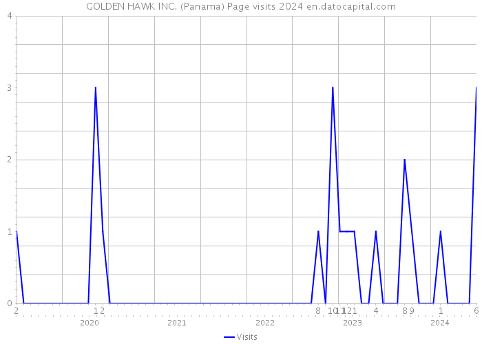 GOLDEN HAWK INC. (Panama) Page visits 2024 