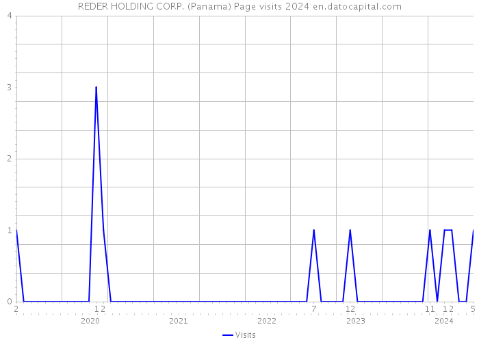 REDER HOLDING CORP. (Panama) Page visits 2024 
