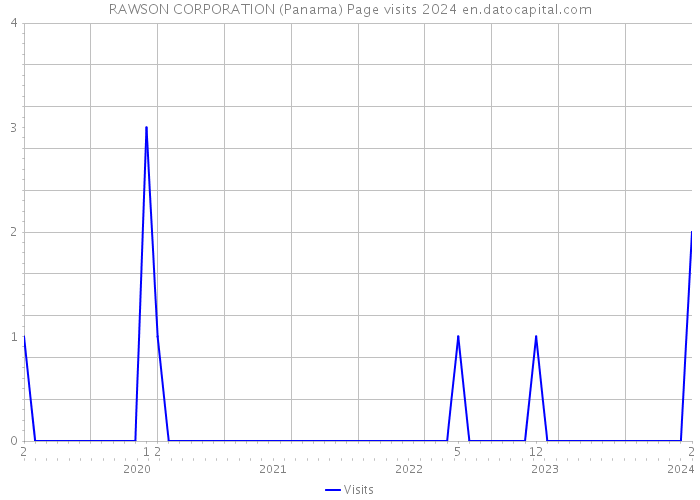 RAWSON CORPORATION (Panama) Page visits 2024 