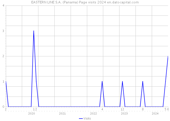 EASTERN LINE S.A. (Panama) Page visits 2024 