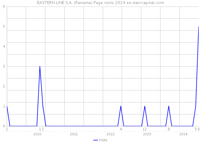 EASTERN LINE S.A. (Panama) Page visits 2024 