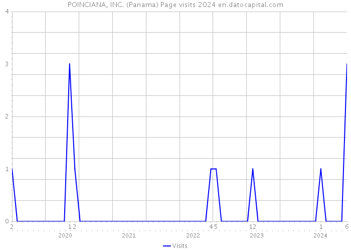 POINCIANA, INC. (Panama) Page visits 2024 