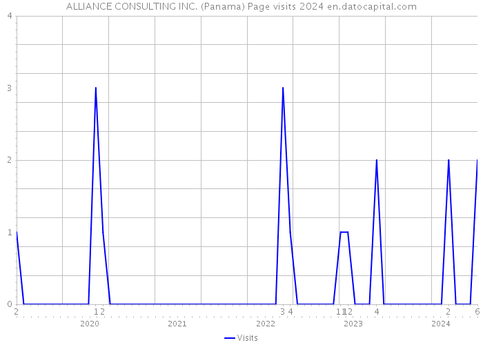 ALLIANCE CONSULTING INC. (Panama) Page visits 2024 
