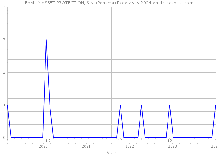 FAMILY ASSET PROTECTION, S.A. (Panama) Page visits 2024 