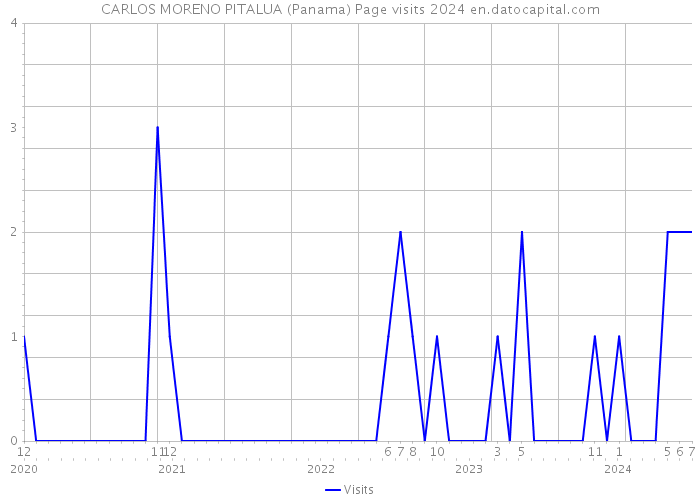 CARLOS MORENO PITALUA (Panama) Page visits 2024 