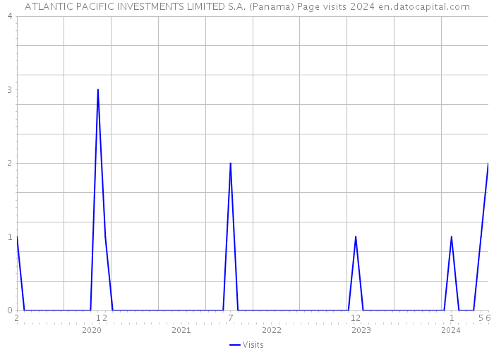 ATLANTIC PACIFIC INVESTMENTS LIMITED S.A. (Panama) Page visits 2024 