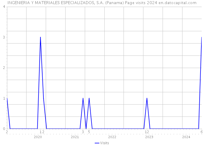 INGENIERIA Y MATERIALES ESPECIALIZADOS, S.A. (Panama) Page visits 2024 