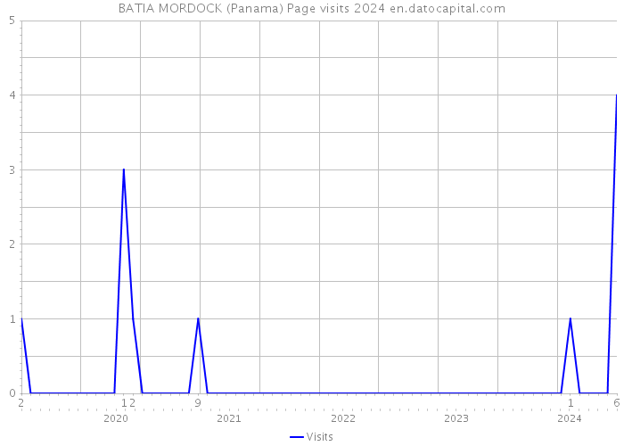 BATIA MORDOCK (Panama) Page visits 2024 