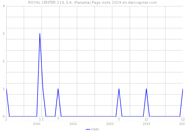 ROYAL CENTER 219, S.A. (Panama) Page visits 2024 