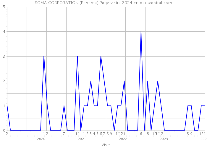 SOMA CORPORATION (Panama) Page visits 2024 