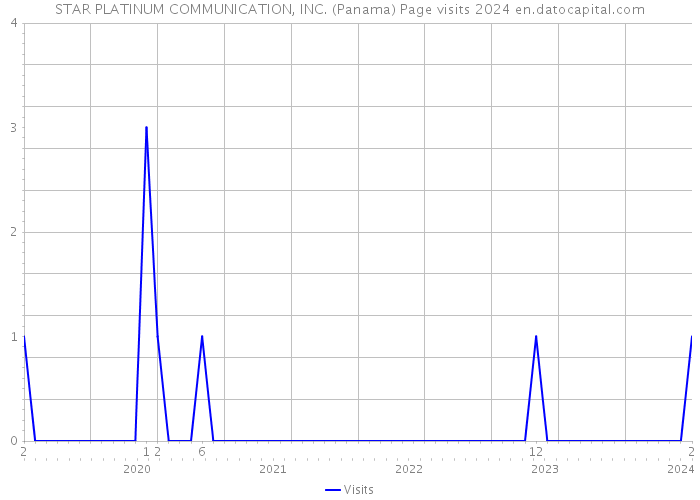 STAR PLATINUM COMMUNICATION, INC. (Panama) Page visits 2024 
