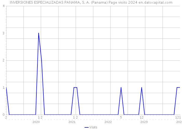 INVERSIONES ESPECIALIZADAS PANAMA, S. A. (Panama) Page visits 2024 