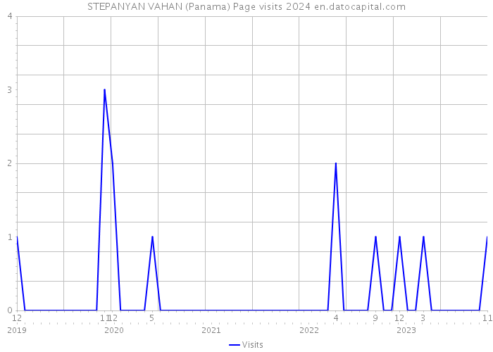STEPANYAN VAHAN (Panama) Page visits 2024 