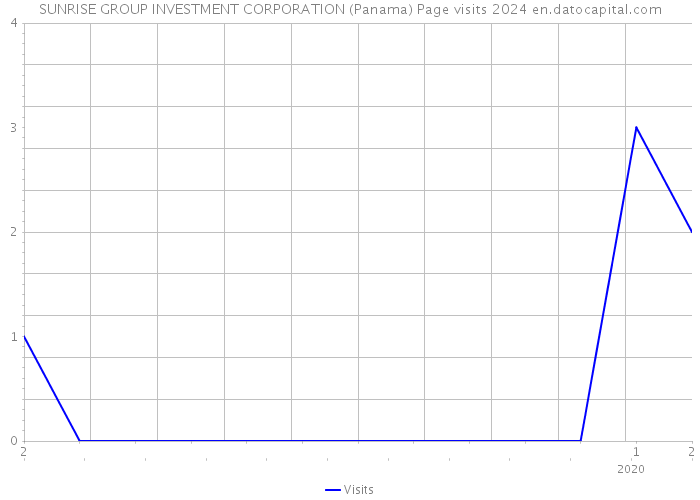 SUNRISE GROUP INVESTMENT CORPORATION (Panama) Page visits 2024 