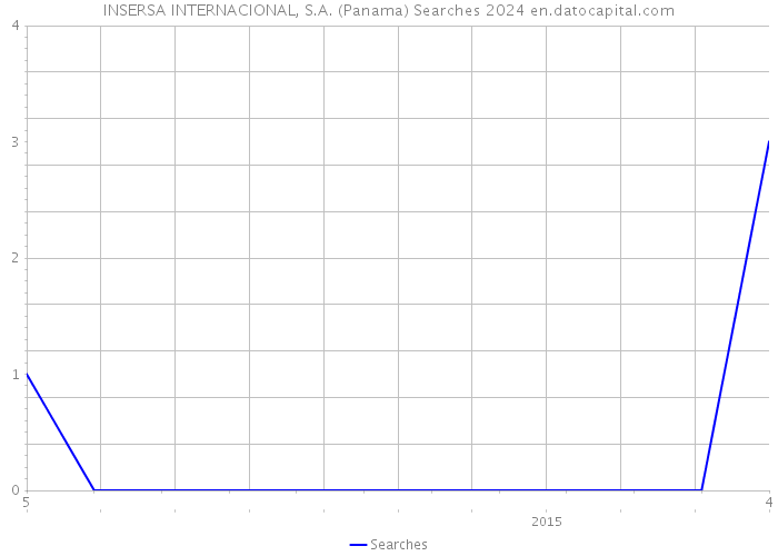 INSERSA INTERNACIONAL, S.A. (Panama) Searches 2024 