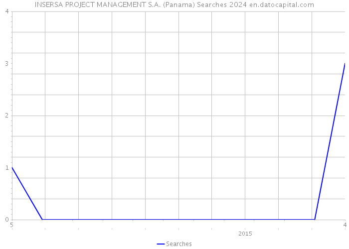 INSERSA PROJECT MANAGEMENT S.A. (Panama) Searches 2024 