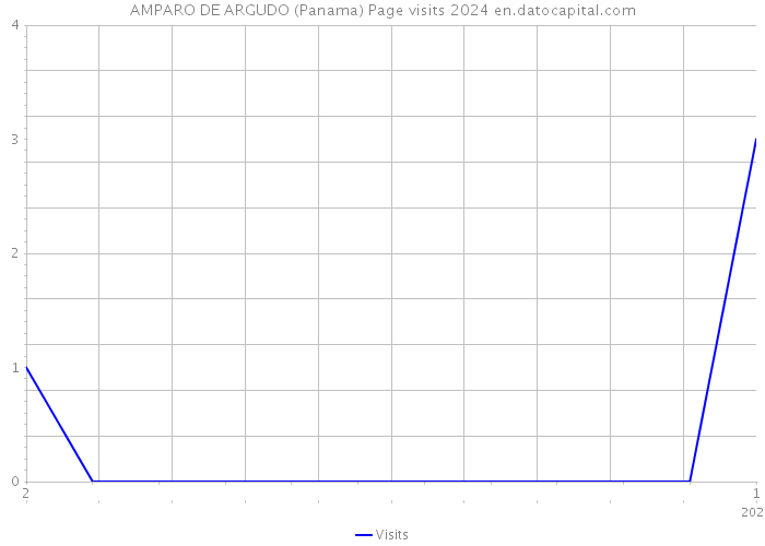 AMPARO DE ARGUDO (Panama) Page visits 2024 