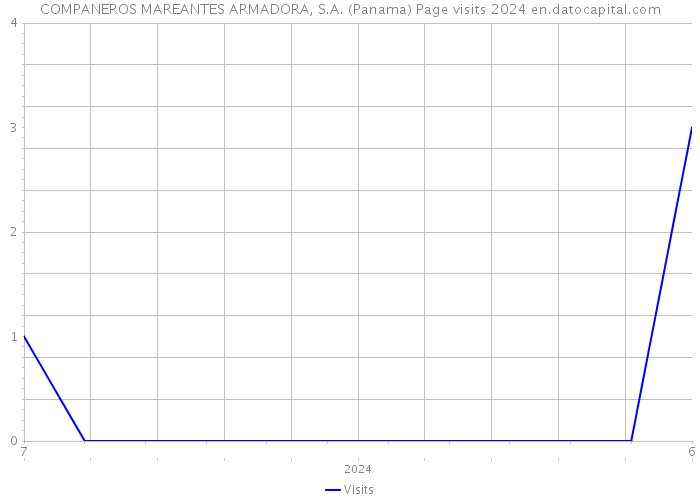 COMPANEROS MAREANTES ARMADORA, S.A. (Panama) Page visits 2024 