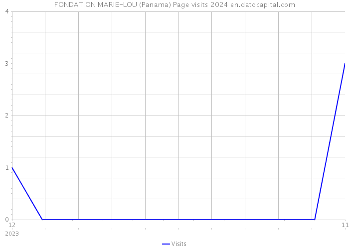FONDATION MARIE-LOU (Panama) Page visits 2024 