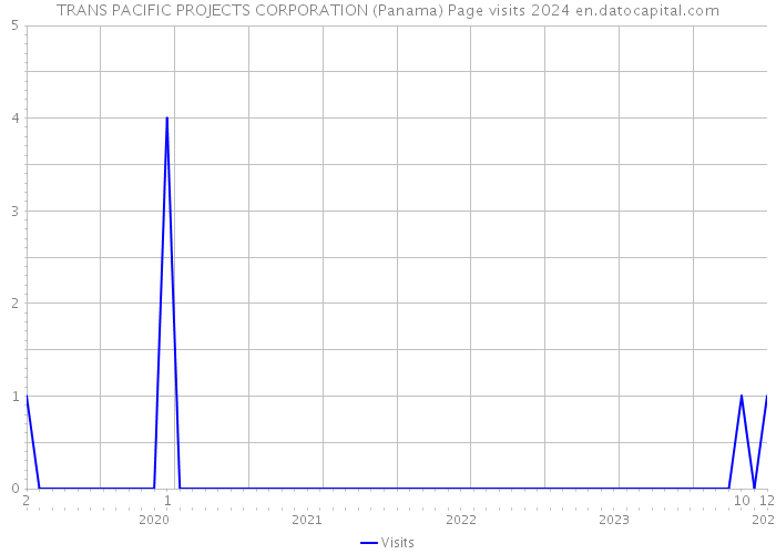 TRANS PACIFIC PROJECTS CORPORATION (Panama) Page visits 2024 