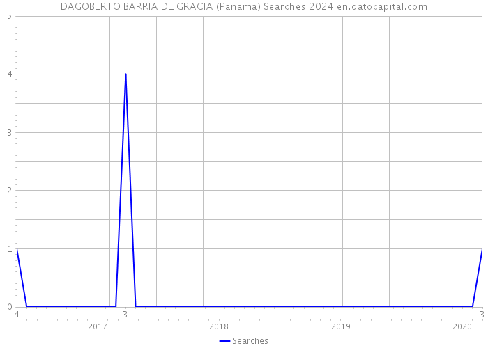 DAGOBERTO BARRIA DE GRACIA (Panama) Searches 2024 