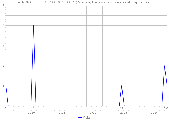 AERONAUTIC TECHNOLOGY CORP. (Panama) Page visits 2024 
