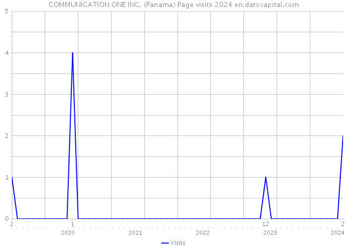 COMMUNICATION ONE INC. (Panama) Page visits 2024 